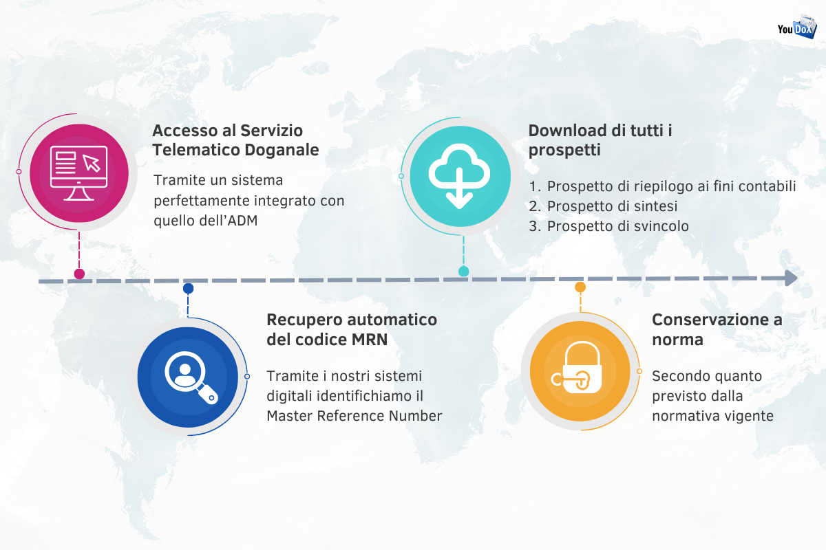 Il servizio YouDOX bolle doganali 2023 (1) Il servizio YouDOX bolle doganali 2023