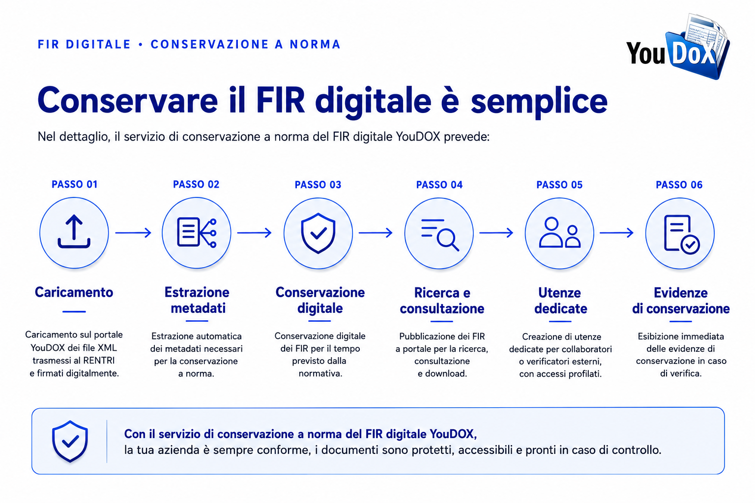 Conservazione FIR digitale